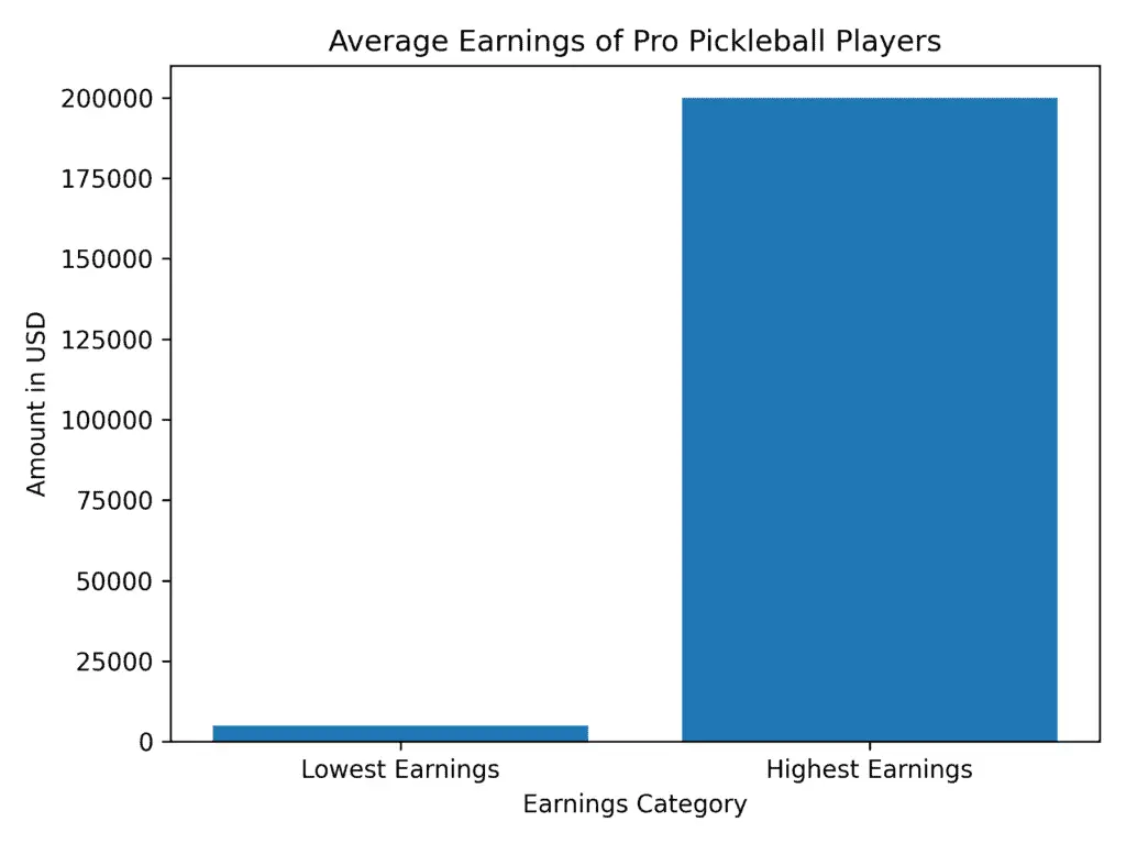 Bar Graph - Average Earnings of Pro Pickleball Players
