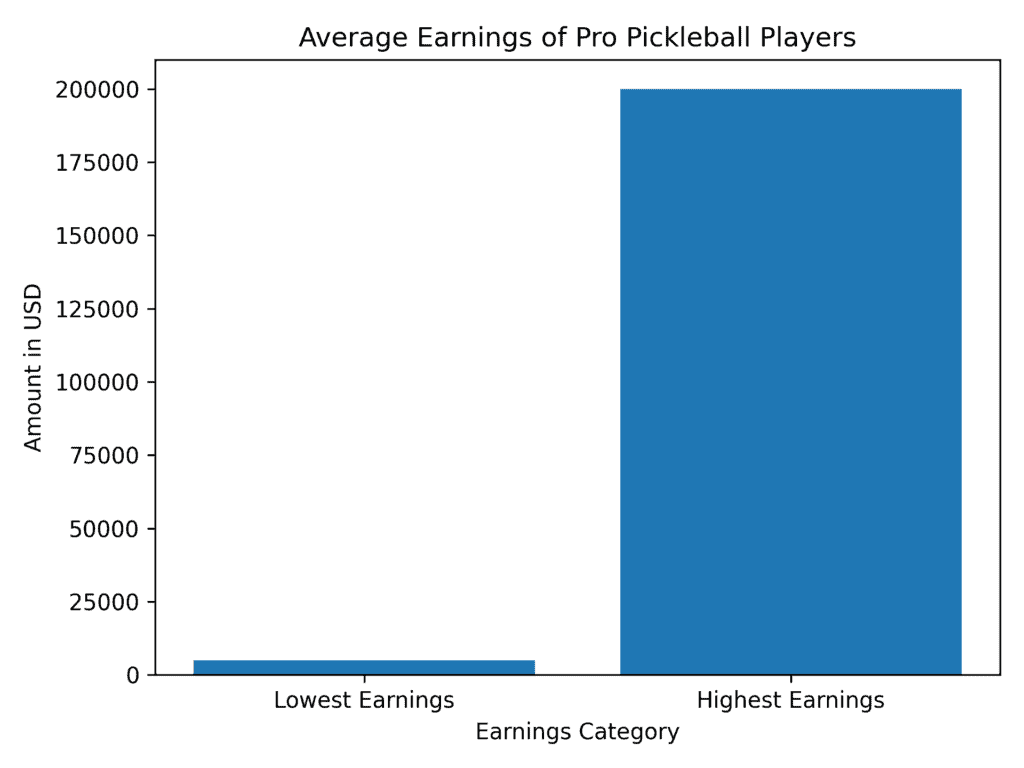 Bar Graph - Average Earnings of Pro Pickleball Players