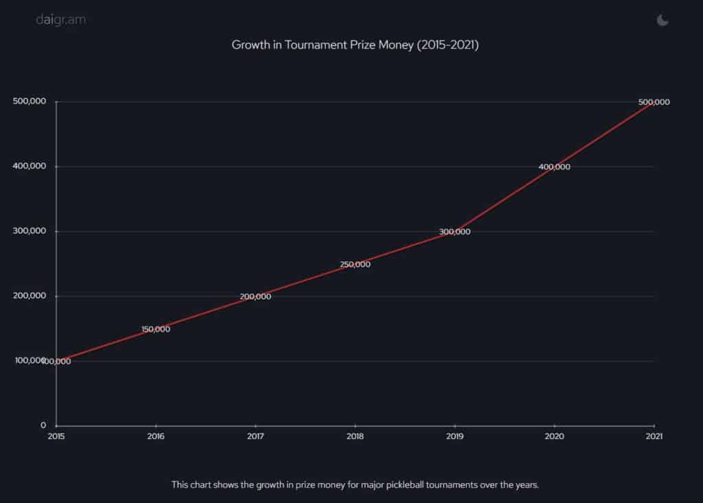 Line Chart Growth in Tournament Prize Money (2015-2021)