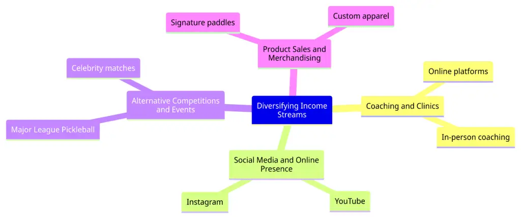 Mind Map - Diversifying Income Streams